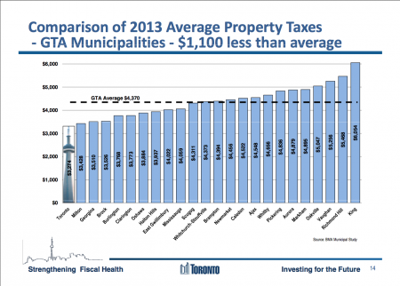 Toronto Taxes compared to the GTA
