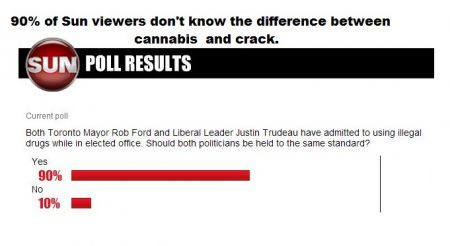 Poll results from the Sunnews website. 