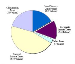 Federal tax revenue 2005-2006